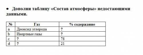 Дополни таблицу «Состав атмосферы» недостающими данными. № Газ % содержание a Диоксид углерода ? b И