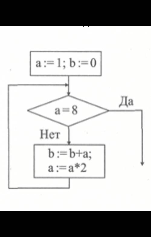 Определите значение переменной b после выполнения фрагмента алгоритма, записанного в виде блок-схем​