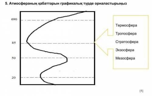 5. Атмосфераның қабаттарын графикалық түрде орналастырыңыз​