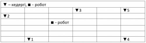 Ұсынылған алгоритмді зертте,робот5-нөмірлі өріске өтуі керек,мұндағы қатені анықта. информатикаДұрыс