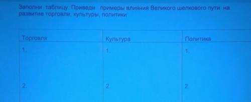 Заполни таблицу. Приведи примеры влияния Великого шелкового пути на развитие торговли, культуры, пол