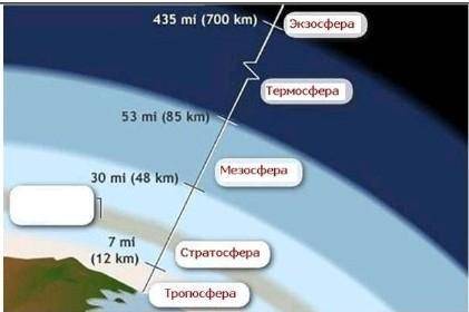 А) Бос тор көзге атмосфера қабатының атауын жазыңыз.Б) Бұл қабаттың ерекшелігін сипаттаңыз.​