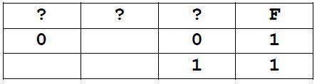 Логическая функция F задаётся выражением (y → x) ^ z ^ ¬(z ≡ y). На рисунке приведён частично заполн