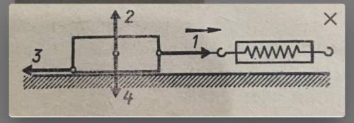 На рисунке изображены силы, действующие на движущийся брусок. Какая из указанных сил... 1. сила тяги