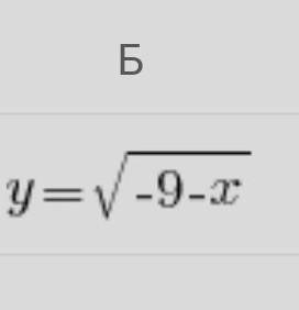 1. (0, ) Областю визначення якої з функцій є проміжок [-9;+∞)? А у=БВ y=Г у=​