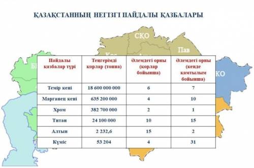 Графиктік мәтіндегі (кесте) деректерді салыстырып, құрылымын сақтай отырып шағын мәтін құрастырып жа