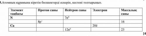 Атрмның құрамына енетін бөлщектерді ескеріп ,кестені толтырыныз