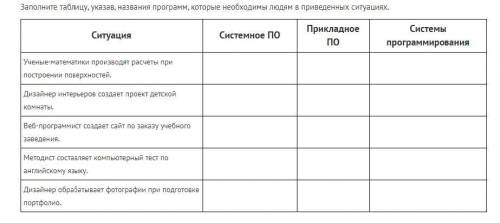 Заполните таблицу, указав, названия программ, которые необходимы людям в приведенных ситуациях. Ситу