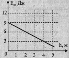 М'яч кинули вертикально вгору. На малюнку показано графік зміни кінетичної енергії м'яча залежно від