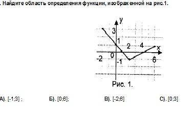 Найдите область определения функции, изображенной на рисунке