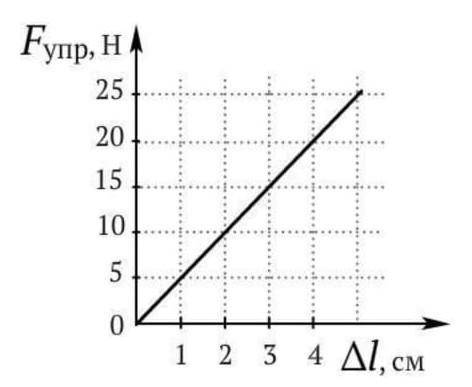 По графику зависимости силы упругости от удлинения тела вычислите коэффициентжесткости телаFупр, ноо