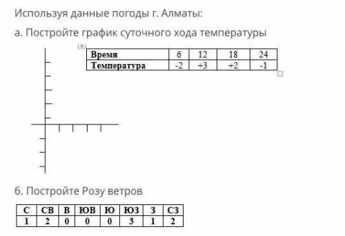 Используя данные погоды г. Алматы: а. постройте график суточного хода температуры б. постройте розу