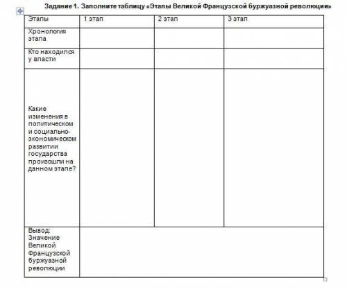 Заполните таблицу «Этапы Великой Французской буржуазной революции»