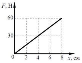 На графике показана зависимость силы упругости от удлинения пружины. Определите жесткость пружины 50