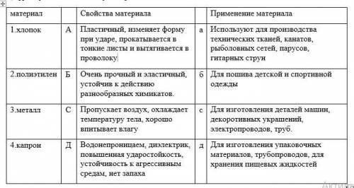 покажите логические цепочки: «Материал → Свойства материала → Применение материала». Цифра- буква з