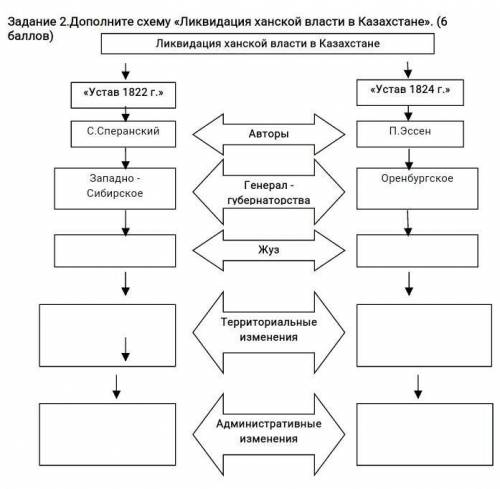 Задание 2.Дополните схему «Ликвидация ханской власти в Казахстане». ( ​