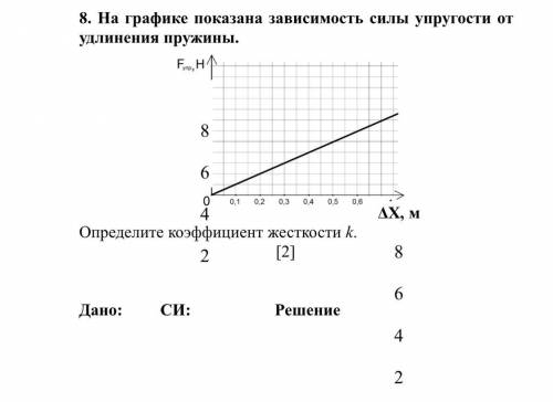 На графике показана зависимость силы упругости от удлинения пружины.