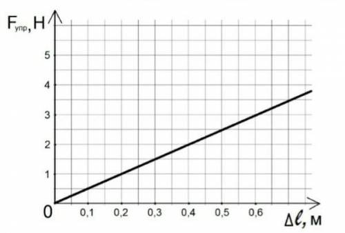 На графике показана зависимость силы упругости от удлинения пружины. определите коэффициент К​