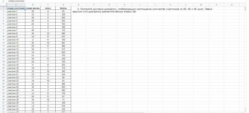 постройте круговую диаграмму отображающую соотношение количества участников из 49,46 и 48 школ. Левы