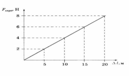 БЕЗ СПАМА НУЖНО ОТВЕЧАЙТЕ ЕСЛИ ЗНАЕТЕ График зависимости силы упругости от удлинения пружины задан а