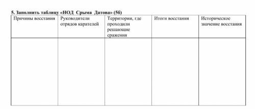 5 Заполнить таблицу «НОД Срыма Датова» (5б) Причины восстанияРуководителиТерритории, гдеИтоги восста