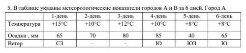 Определите неблагоприятные атмосферные явления характерные для города «А»​