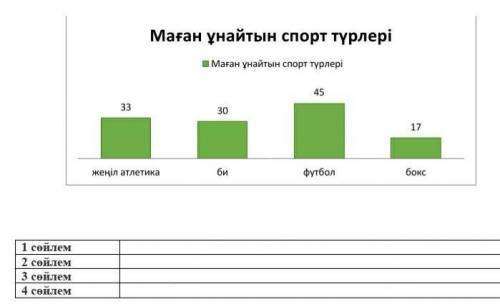 Диаграммада берілген мәліметтерді пайдаланып, тақырып бойынша мәтінді жалғастыр. 4 сөйлем Спорт –ден