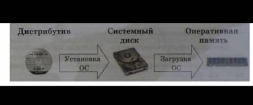 Опишите процесс установки и загрузки оперативной системы, используя рисунок​