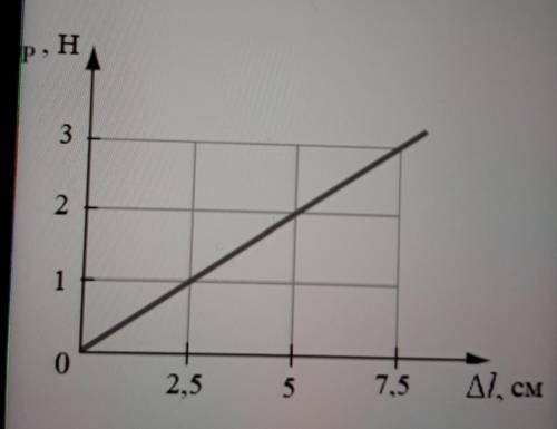Используя , график определите коэффициент жесткости для пружины ответ представьте в СИ​