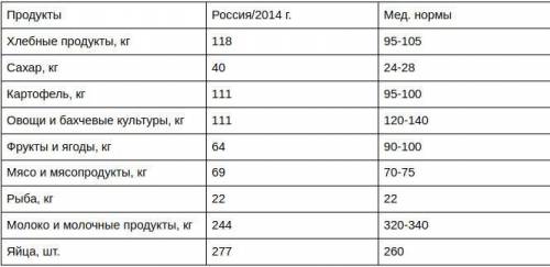 по географии! 9 класс! Если не то у меня будет двойка в четверти! Выручайте Потребление некоторых пр