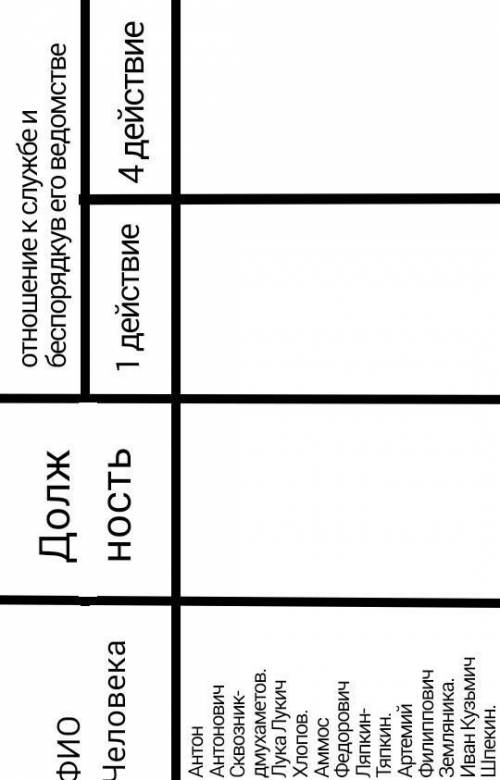 Подберите из 1-го и 4-го действий ключевые цитаты, показывающие отношение персонажа к службе и беспо