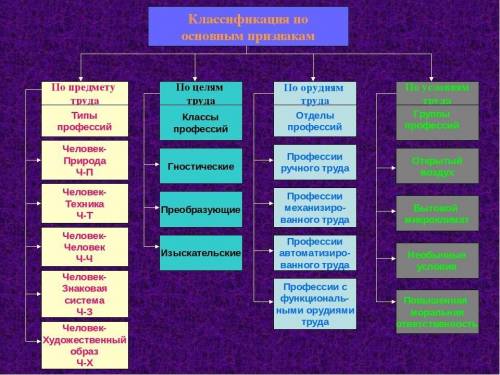 Задание: Составить формулу профессий (Вы пишите только четыре заглавные буквы, расшифровку не надо.