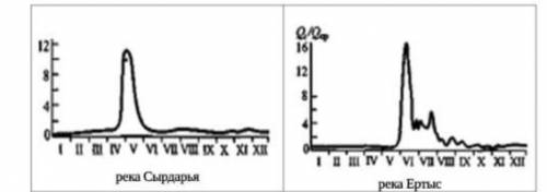 СОРОЧНО Сравни гидрологический режим двух рек Казахстана. а) Начало половодья у Сырдарьи, у Ертыса.