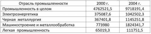 Вычислите относительные величины сравнения и динамики по данным об объеме промышленного производства