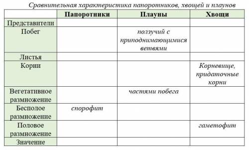 Сравнительная характеристика папоротников, хвощей и плаунов