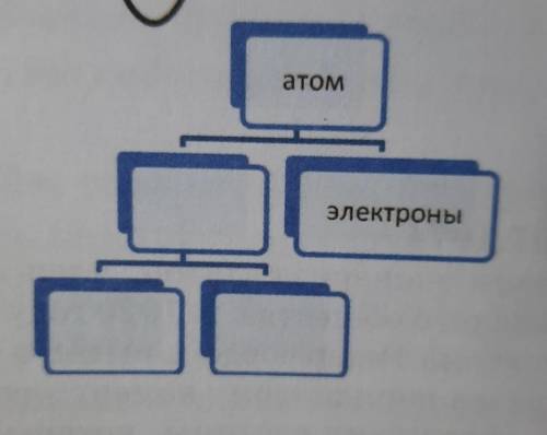 Дополните схему «Строение атома» ​