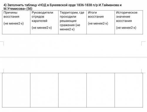 4) Заполнить таблицу «НОД в Букеевской орде 1836-1838 п/р И.Тайманова и М.Утемисова» (5б) Причины во