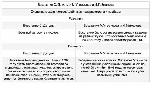 8. Заполните таблицу: Национально-освободительное восстание казахов в Букеевской Орде1) Годы восстан