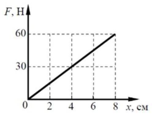 На графике показана зависимость силы упругости от удлинения пружины определите жесткость пружины​