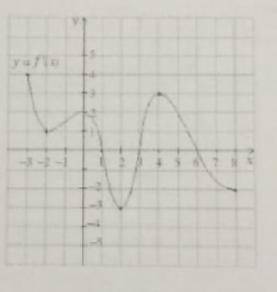 Дан график производной функции y=f(x) на отрезке -3;8 Укажите промежутки монотонности и точки экстре