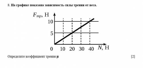 8. На графике показана зависимость силы трения от веса. Определите коэффициент трения μ ​