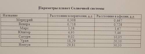 АСТРОНОМИЯ. Найти БОЛЬШУЮ ОСЬ эллипса, Малую полуось эллипса, Эксцентриситет эллипса для заданной пл