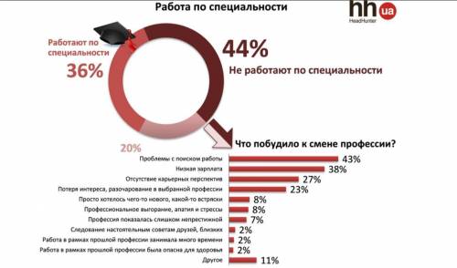 Письмо 2. Напишите заметку на тему «Работают ли наши выпускники по специальности?» в местную газету,