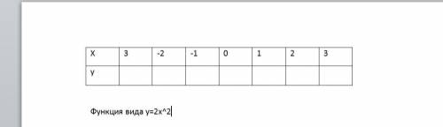 Начертите и заполните таблицу вида функции y=2x^2 и y=-2x^2