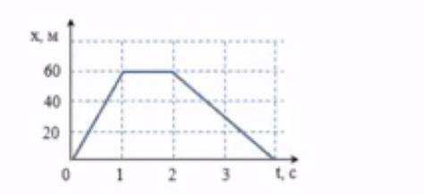 Выберите ВСЕ правильные ответы Тело движется вдоль очи ОХ. На рисунке приведён график зависимости ко