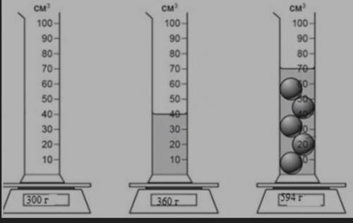 На рисунке показано как измерили массу пустой мензурки, мензурки с жидкостью имензурку с шариками, о