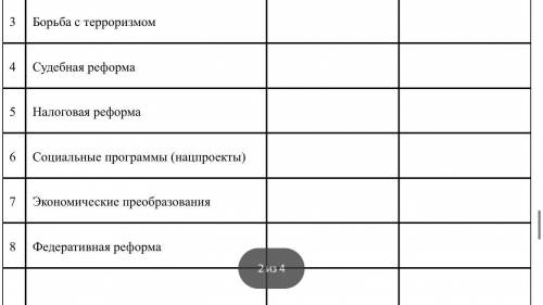 заполнить таблицу. «Внутренняя политика Российской Федерации в президентство В.В. Путина (2000-2008)