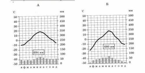 Определите, какому климатическому поясу / типу (области) соот-ветствует каждая климатограмма.