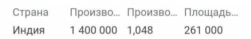 Правда ли что больше всего чеснока производства Индии ложь или правда​