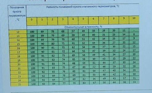 Сухой термометр показывает 16 °С, а смоченный 12 °С. Определи относительную влажность, используя дан